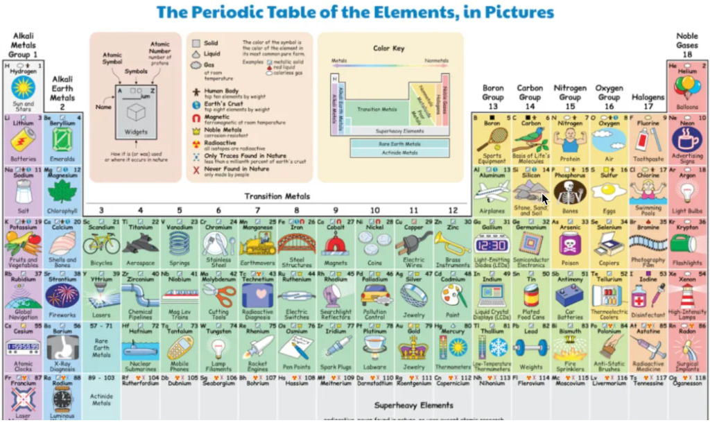 Periodic Chart